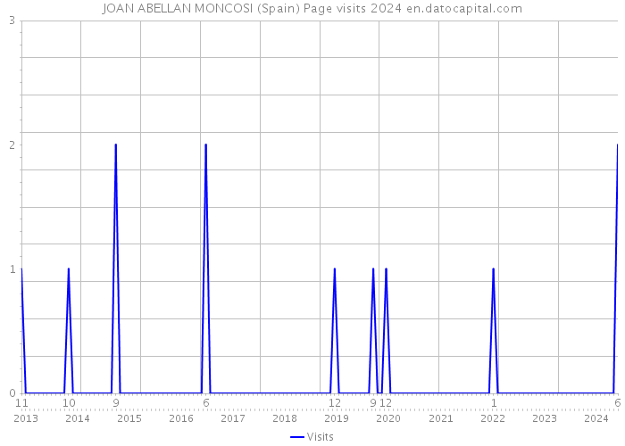 JOAN ABELLAN MONCOSI (Spain) Page visits 2024 