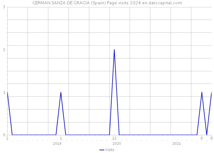 GERMAN SANZA DE GRACIA (Spain) Page visits 2024 