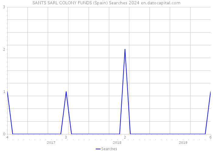 SANTS SARL COLONY FUNDS (Spain) Searches 2024 