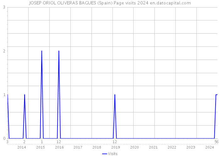 JOSEP ORIOL OLIVERAS BAGUES (Spain) Page visits 2024 