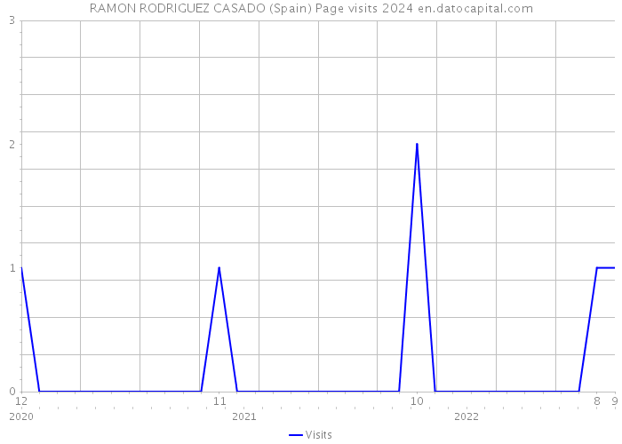 RAMON RODRIGUEZ CASADO (Spain) Page visits 2024 