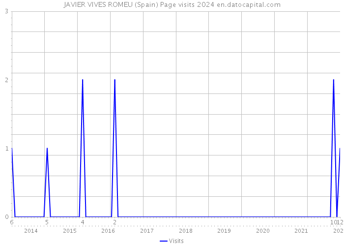 JAVIER VIVES ROMEU (Spain) Page visits 2024 