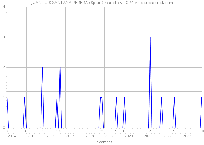 JUAN LUIS SANTANA PERERA (Spain) Searches 2024 