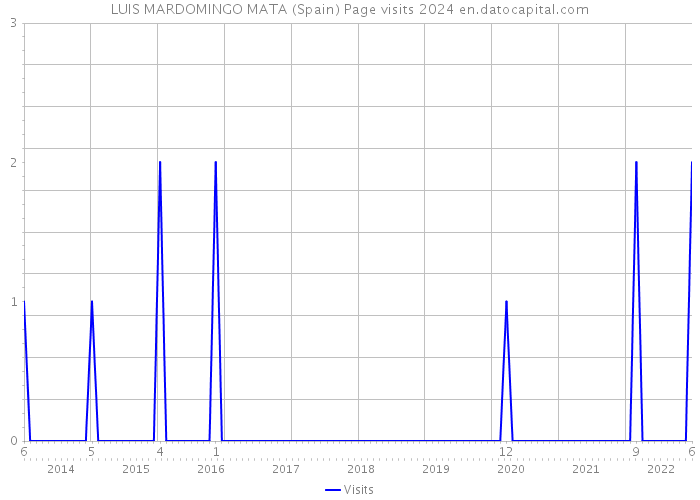 LUIS MARDOMINGO MATA (Spain) Page visits 2024 