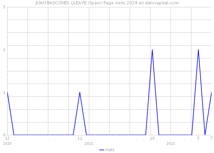 JUAN BASCONES GLEAVE (Spain) Page visits 2024 