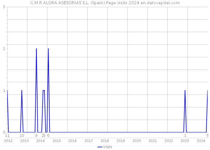 G M R ALORA ASESORIAS S.L. (Spain) Page visits 2024 