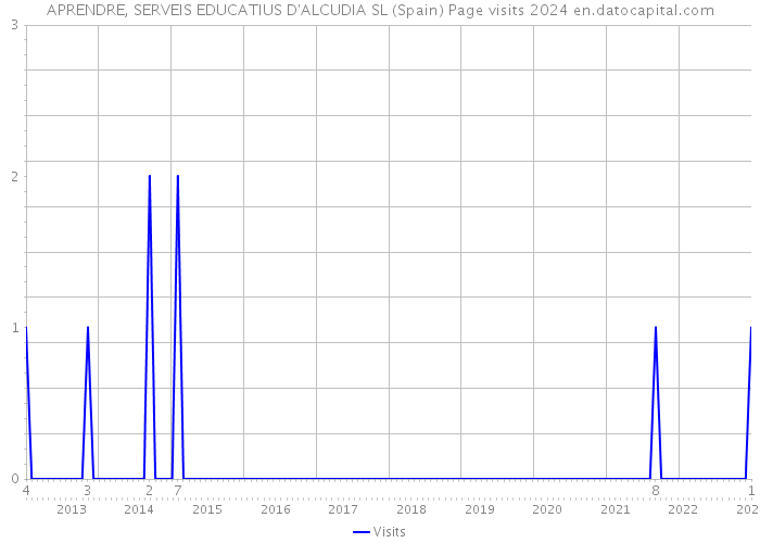 APRENDRE, SERVEIS EDUCATIUS D'ALCUDIA SL (Spain) Page visits 2024 
