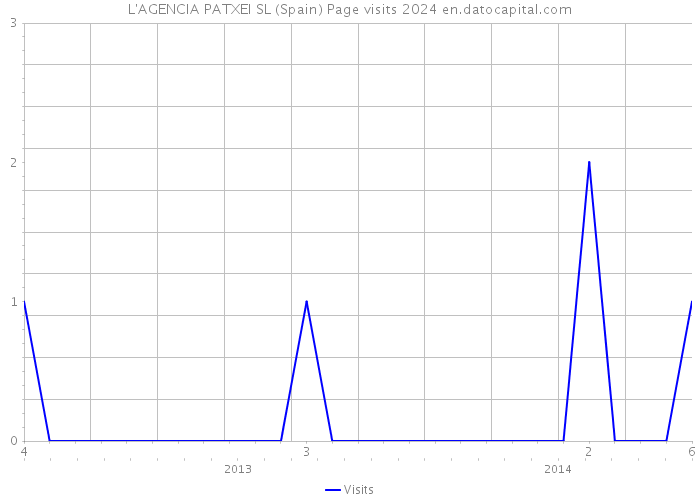 L'AGENCIA PATXEI SL (Spain) Page visits 2024 