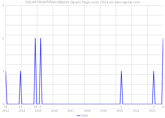 OSCAR FRONTIÑAN MEIJON (Spain) Page visits 2024 
