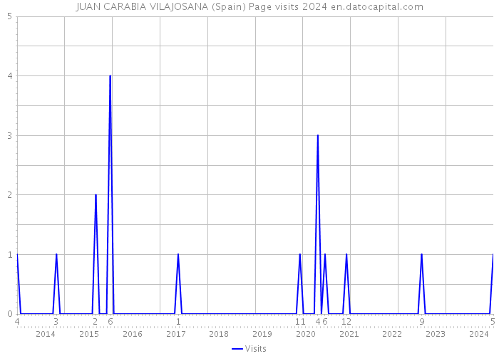 JUAN CARABIA VILAJOSANA (Spain) Page visits 2024 
