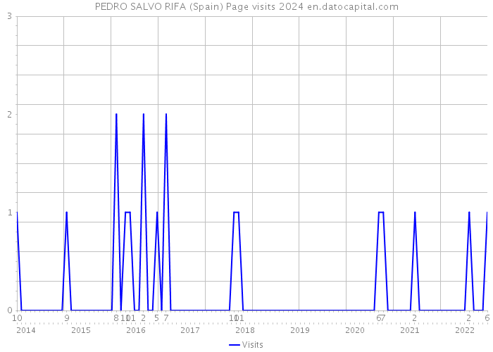PEDRO SALVO RIFA (Spain) Page visits 2024 