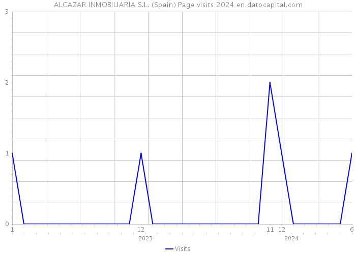 ALCAZAR INMOBILIARIA S.L. (Spain) Page visits 2024 
