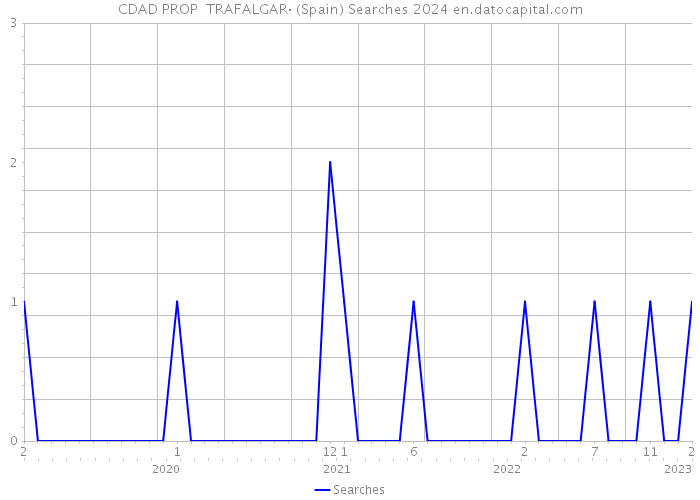 CDAD PROP TRAFALGAR· (Spain) Searches 2024 