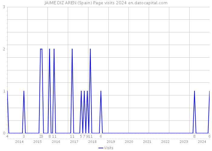 JAIME DIZ AREN (Spain) Page visits 2024 