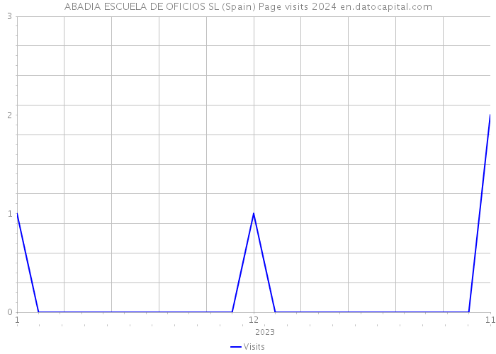 ABADIA ESCUELA DE OFICIOS SL (Spain) Page visits 2024 