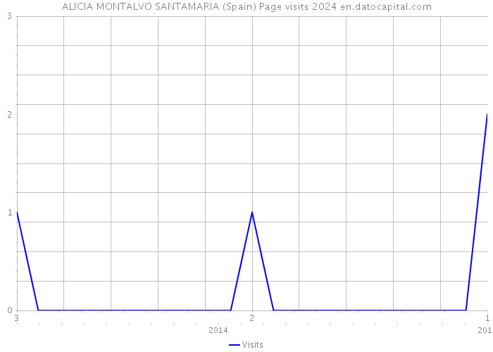 ALICIA MONTALVO SANTAMARIA (Spain) Page visits 2024 