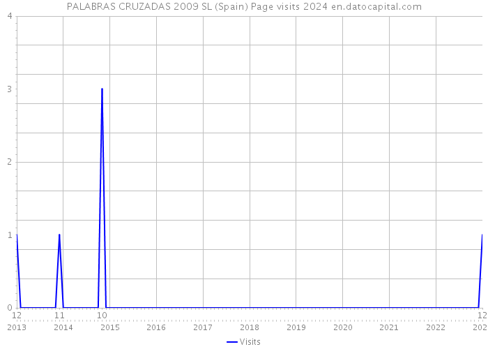 PALABRAS CRUZADAS 2009 SL (Spain) Page visits 2024 