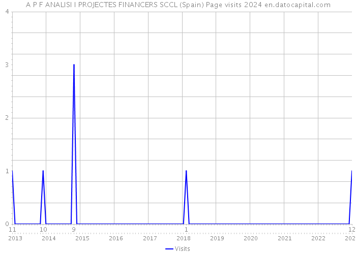 A P F ANALISI I PROJECTES FINANCERS SCCL (Spain) Page visits 2024 