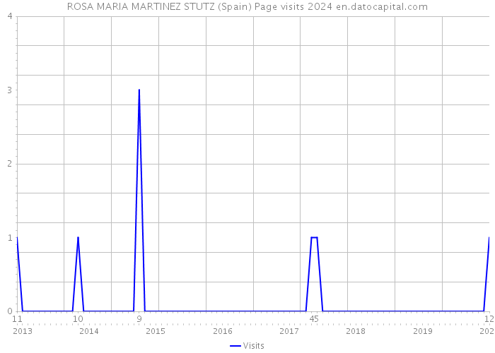 ROSA MARIA MARTINEZ STUTZ (Spain) Page visits 2024 