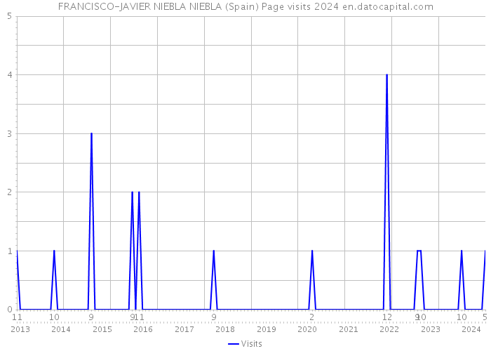 FRANCISCO-JAVIER NIEBLA NIEBLA (Spain) Page visits 2024 