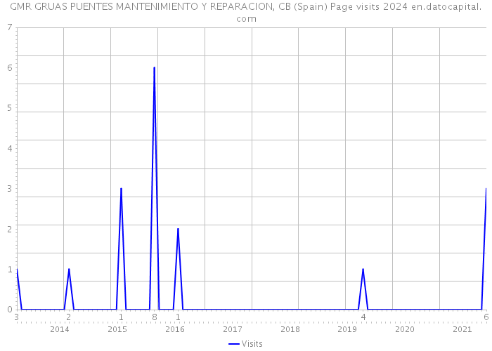 GMR GRUAS PUENTES MANTENIMIENTO Y REPARACION, CB (Spain) Page visits 2024 