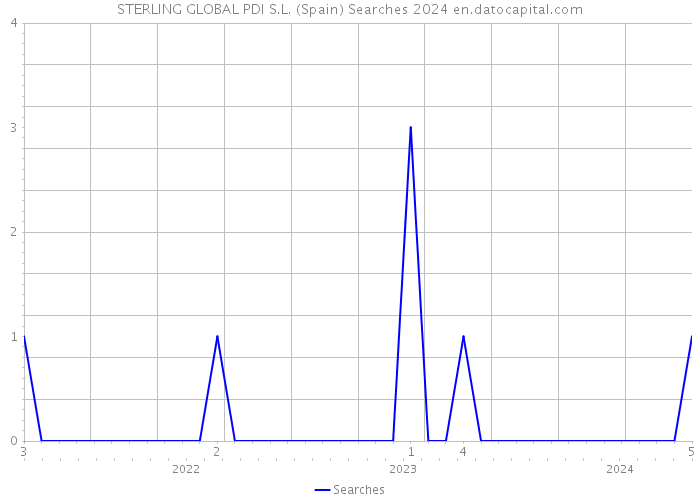 STERLING GLOBAL PDI S.L. (Spain) Searches 2024 
