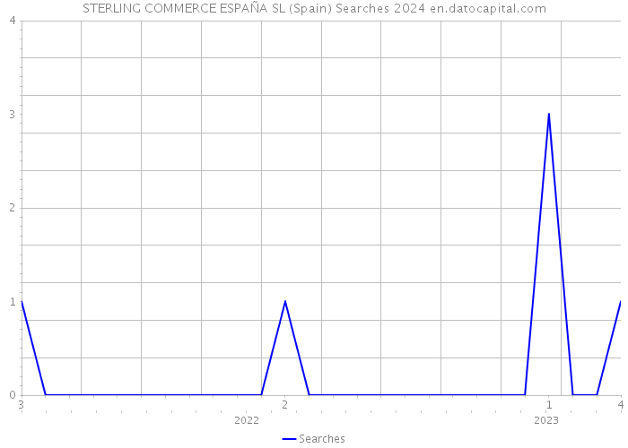 STERLING COMMERCE ESPAÑA SL (Spain) Searches 2024 