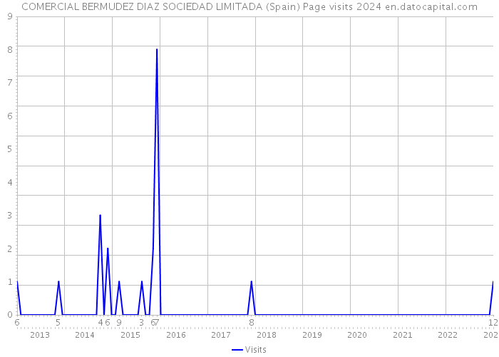 COMERCIAL BERMUDEZ DIAZ SOCIEDAD LIMITADA (Spain) Page visits 2024 