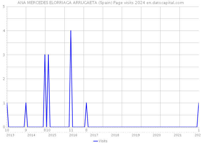 ANA MERCEDES ELORRIAGA ARRUGAETA (Spain) Page visits 2024 