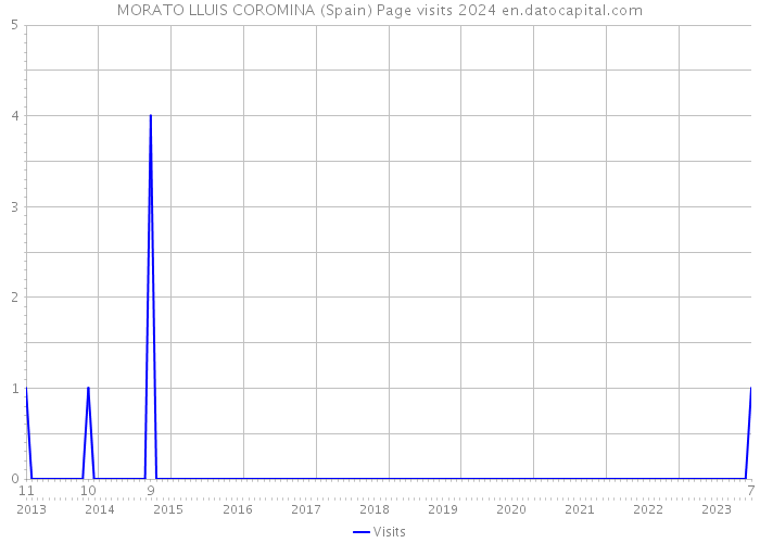 MORATO LLUIS COROMINA (Spain) Page visits 2024 