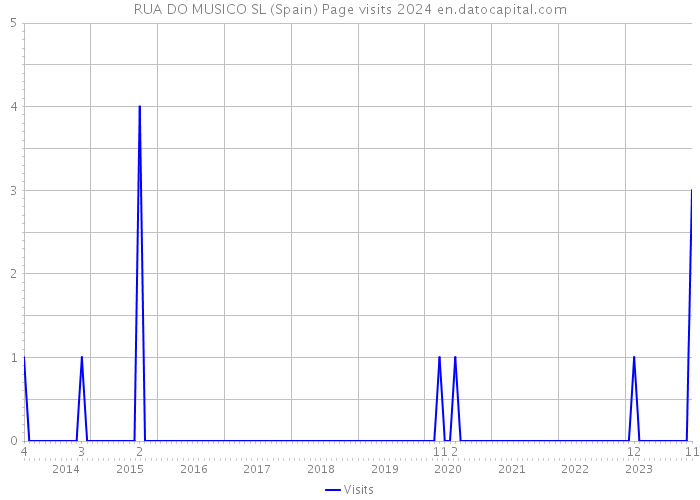 RUA DO MUSICO SL (Spain) Page visits 2024 