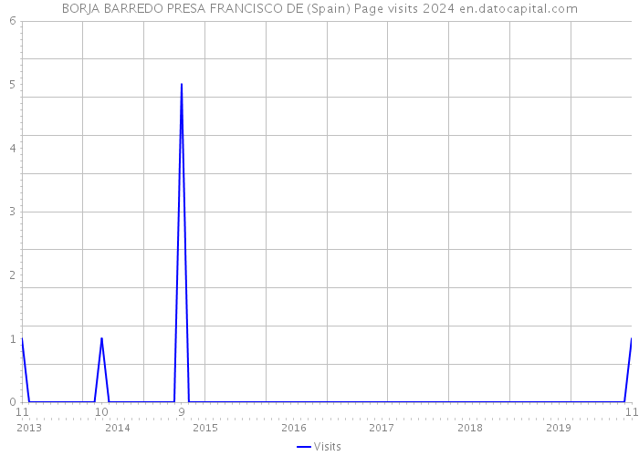 BORJA BARREDO PRESA FRANCISCO DE (Spain) Page visits 2024 