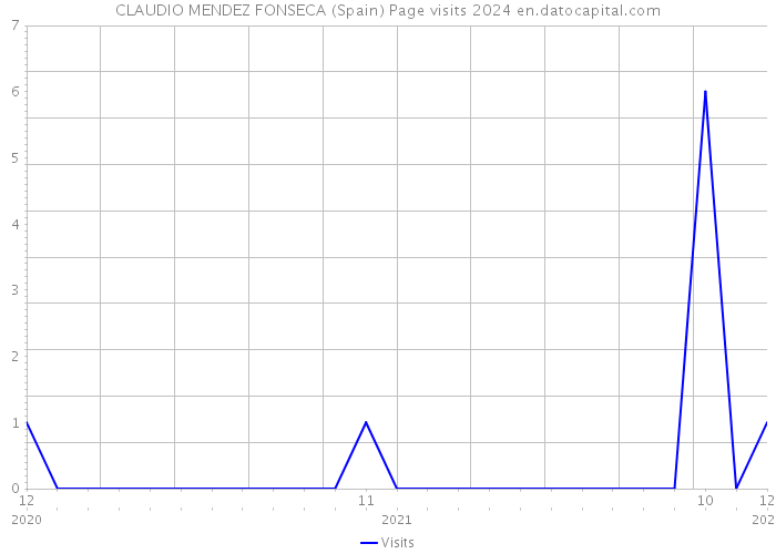 CLAUDIO MENDEZ FONSECA (Spain) Page visits 2024 