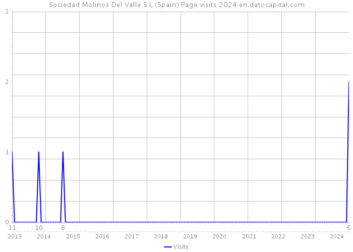 Sociedad Molinos Del Valle S.L (Spain) Page visits 2024 