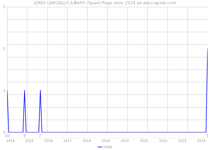 JORDI GARGALLO JUBANY (Spain) Page visits 2024 