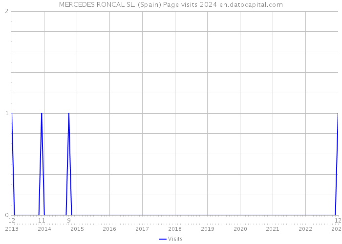 MERCEDES RONCAL SL. (Spain) Page visits 2024 