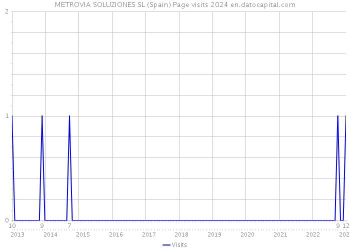 METROVIA SOLUZIONES SL (Spain) Page visits 2024 