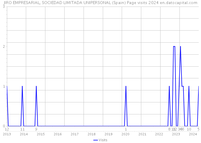 JIRO EMPRESARIAL, SOCIEDAD LIMITADA UNIPERSONAL (Spain) Page visits 2024 