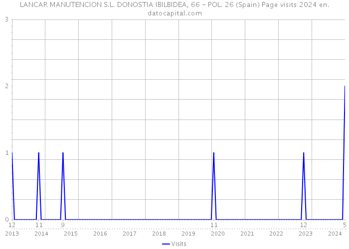 LANCAR MANUTENCION S.L. DONOSTIA IBILBIDEA, 66 - POL. 26 (Spain) Page visits 2024 