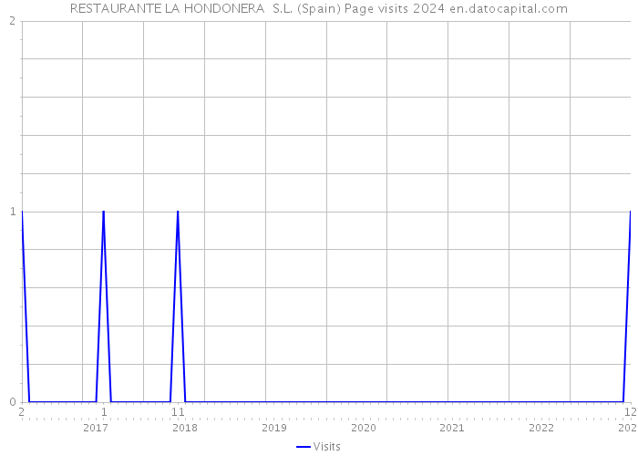 RESTAURANTE LA HONDONERA S.L. (Spain) Page visits 2024 