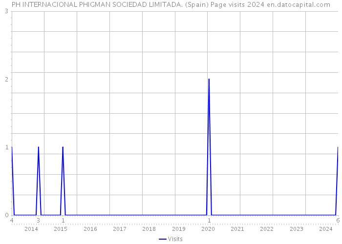 PH INTERNACIONAL PHIGMAN SOCIEDAD LIMITADA. (Spain) Page visits 2024 