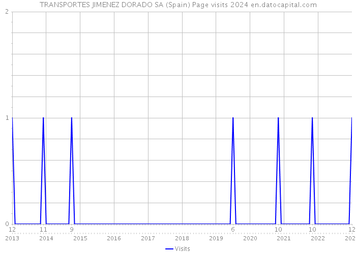 TRANSPORTES JIMENEZ DORADO SA (Spain) Page visits 2024 