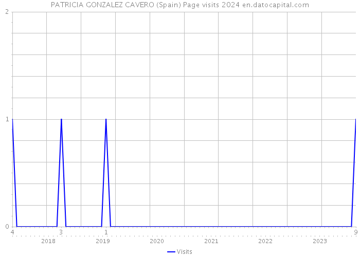 PATRICIA GONZALEZ CAVERO (Spain) Page visits 2024 