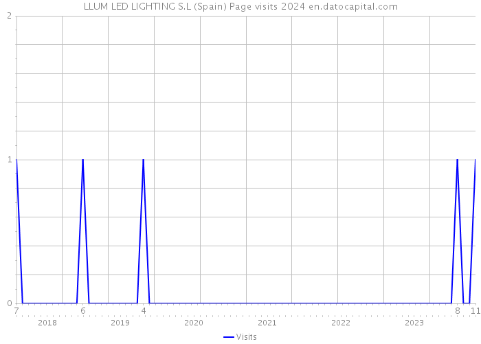 LLUM LED LIGHTING S.L (Spain) Page visits 2024 