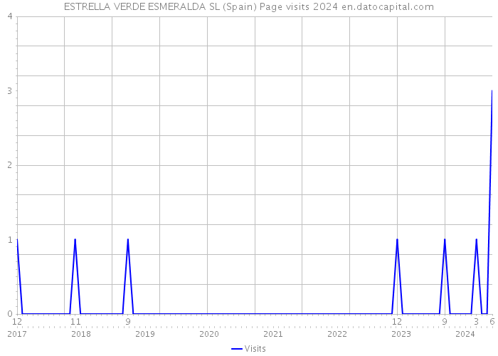 ESTRELLA VERDE ESMERALDA SL (Spain) Page visits 2024 