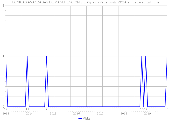 TECNICAS AVANZADAS DE MANUTENCION S.L. (Spain) Page visits 2024 