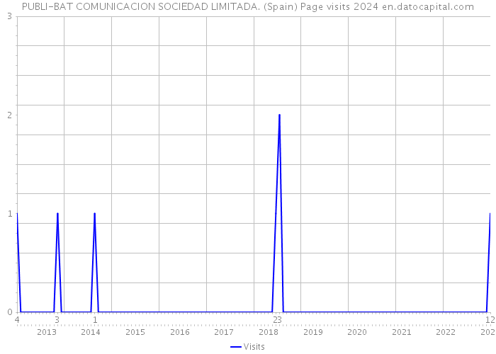 PUBLI-BAT COMUNICACION SOCIEDAD LIMITADA. (Spain) Page visits 2024 
