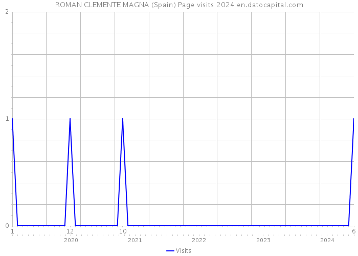 ROMAN CLEMENTE MAGNA (Spain) Page visits 2024 