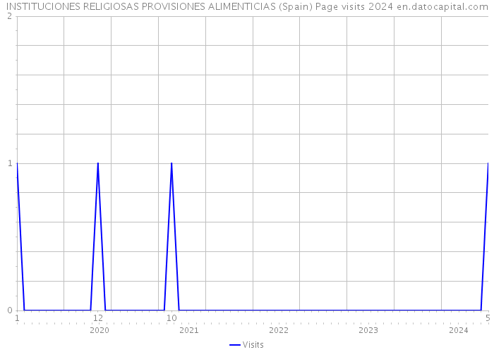 INSTITUCIONES RELIGIOSAS PROVISIONES ALIMENTICIAS (Spain) Page visits 2024 