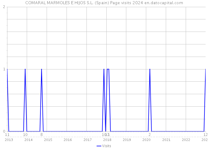 COMARAL MARMOLES E HIJOS S.L. (Spain) Page visits 2024 